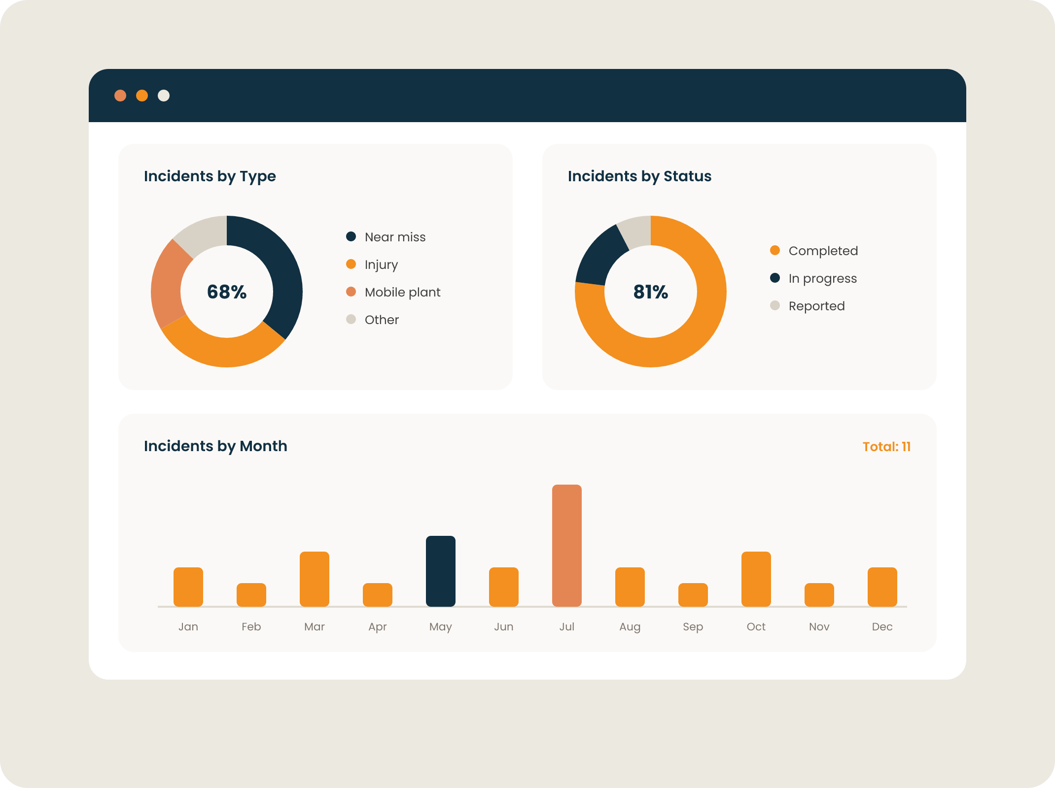 Incident dashboards showing incidents by type, status and month