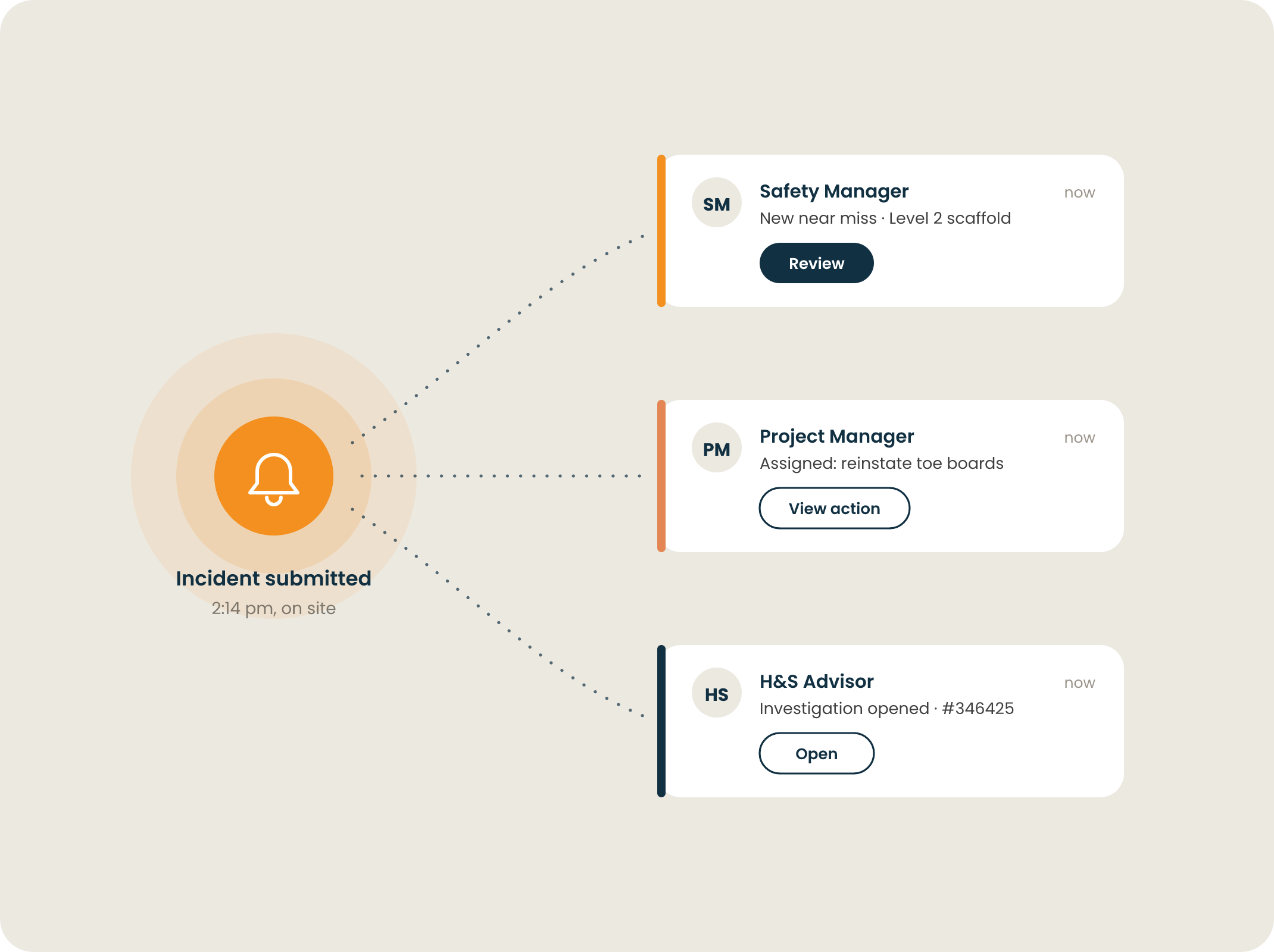 Instant incident notifications reaching the safety manager, project manager and H and S advisor