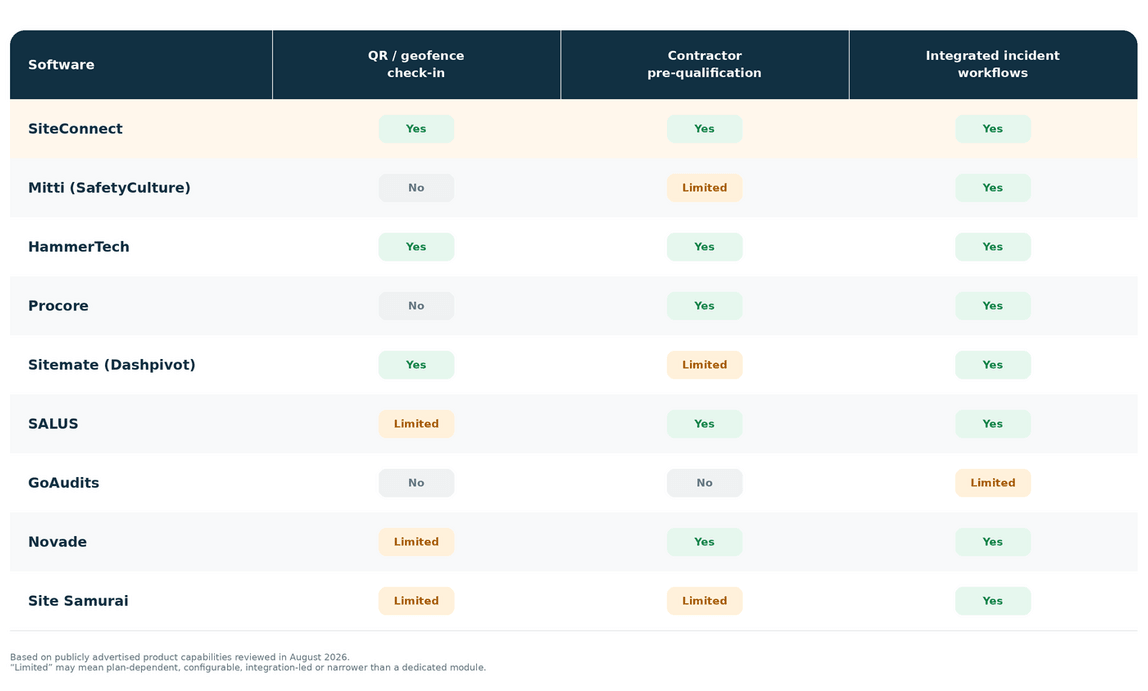 A comparison of nine UK construction safety software tools, covering QR and geofence check-ins, contractor pre-qualification and incident workflows.