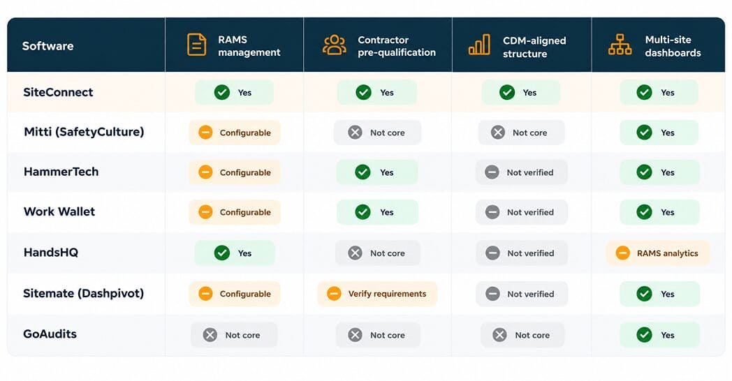 Comparison of seven construction safety management systems, including SiteConnect, Mitti, HammerTech, Work Wallet, HandsHQ, Sitemate and GoAudits, across RAMS management, contractor pre-qualification, CDM alignment and multi-site dashboards.